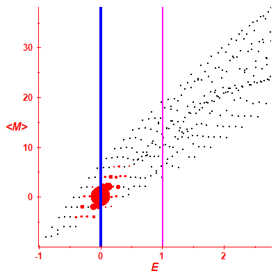 Peres lattice <M>